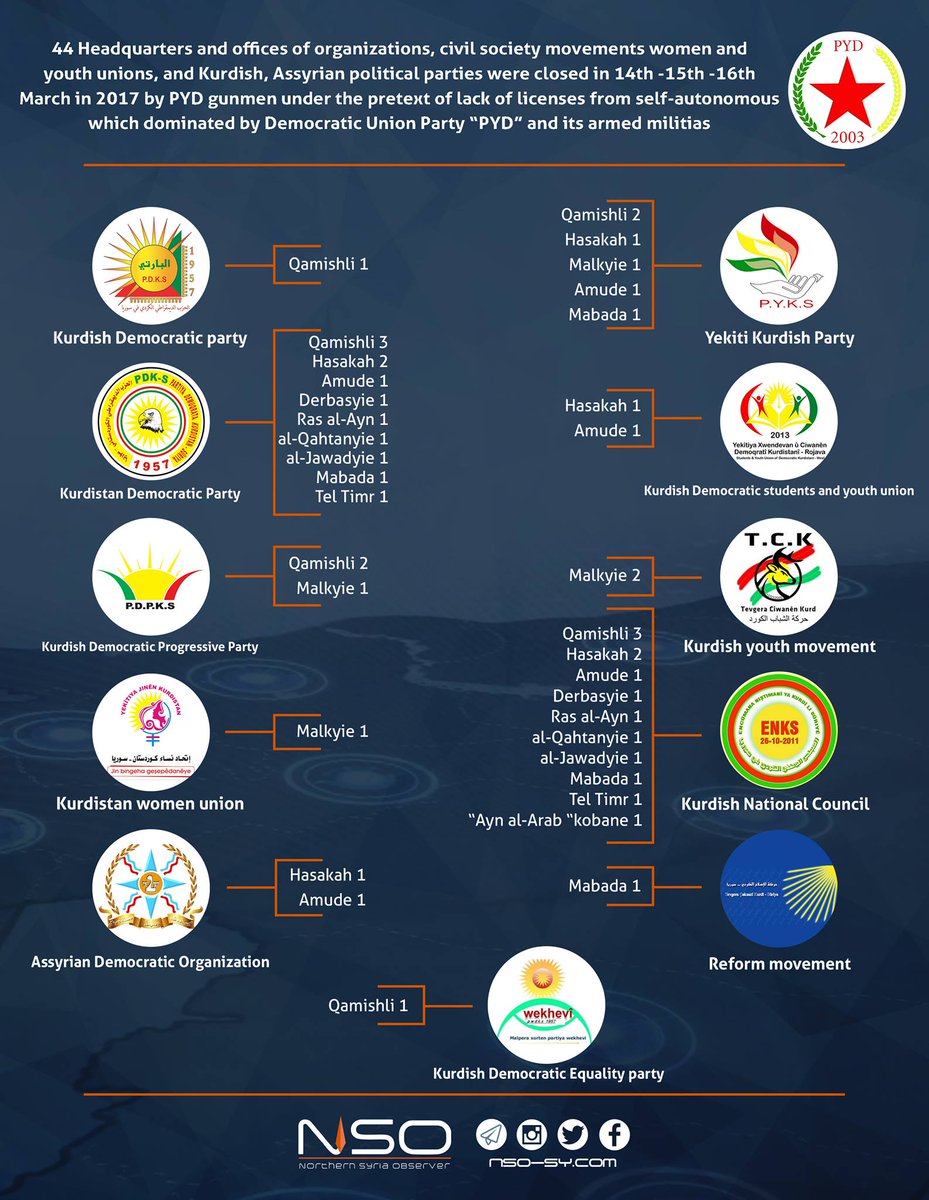 Some of the offices of the political parties closed by the Syrian Kurdish Security (Asayish), March 17, 2017. (Photo: NSO)